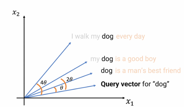 RoPE Diagram