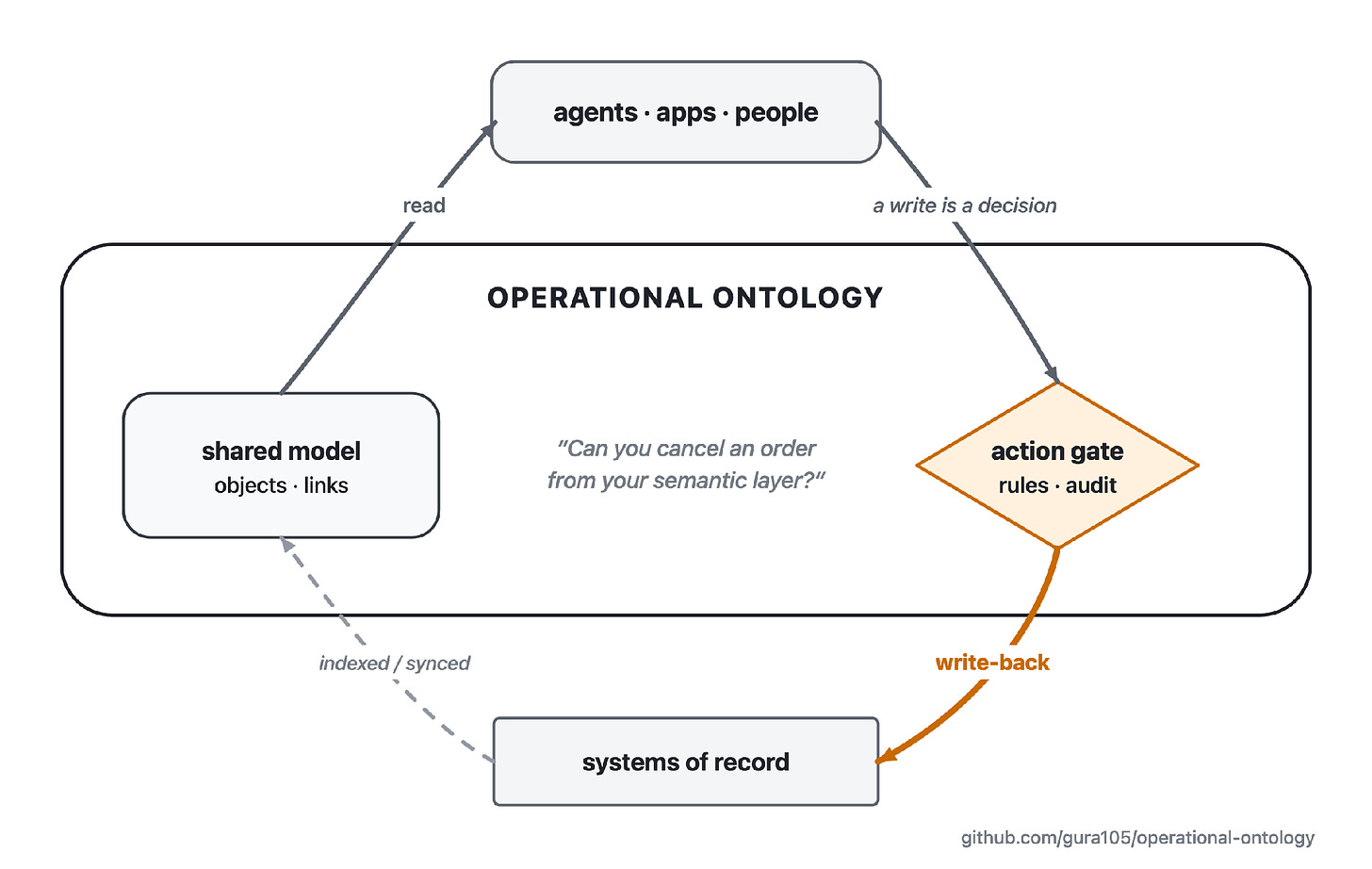 Reads travel from a shared model to agents, apps, and people. Writes enter through an audited action gate and write back to the systems of record that own the state.