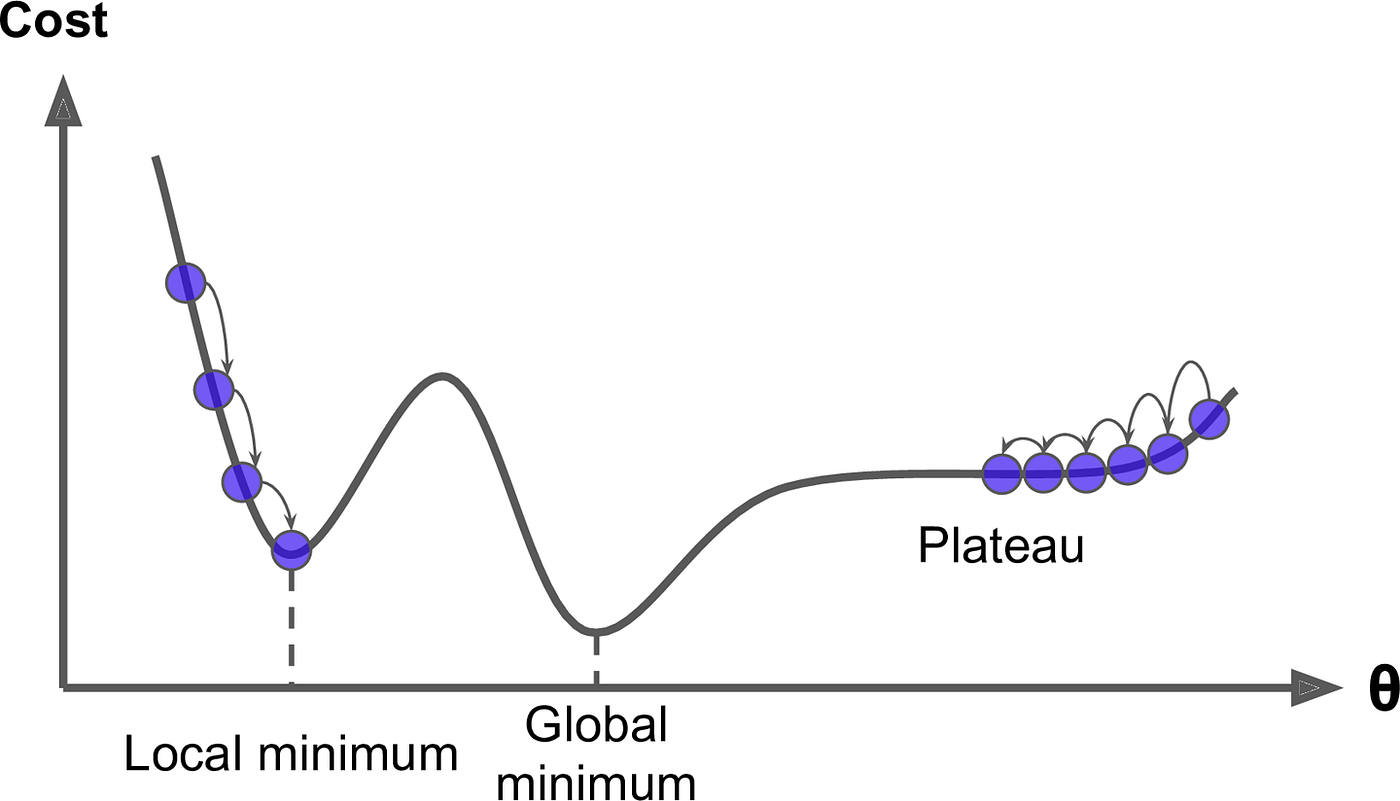 Keep in mind that in the foggy landscape scenario, we have no idea whether were on a plateau, at a global minimum, or a local minimum. Source: https://miro.medium.com/v2/resize:fit:1400/1*vx235JUNzgv0fGzONlNIYg.png