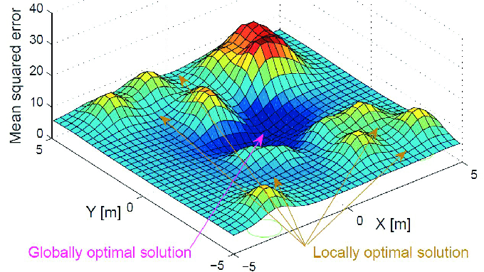 Source: https://www.researchgate.net/publication/334986617/figure/fig1/AS:789459528335363@1565233227897/Illustration-of-the-non-convex-mean-squared-error-cost-function-of-a-two-dimensional.png