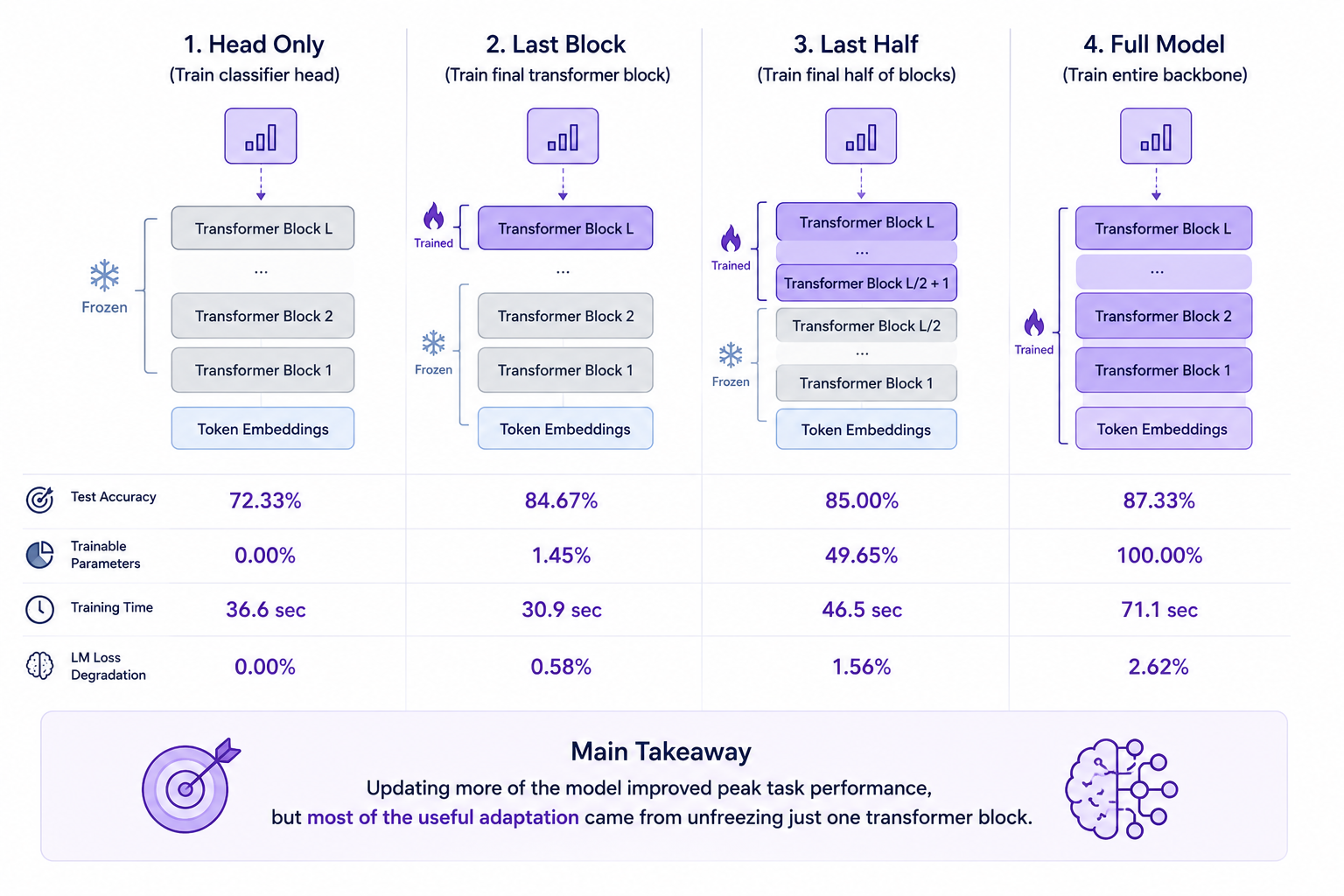 Comparing Fine-Tuning Strategies: Which Parts of a GPT Model Should We Update?