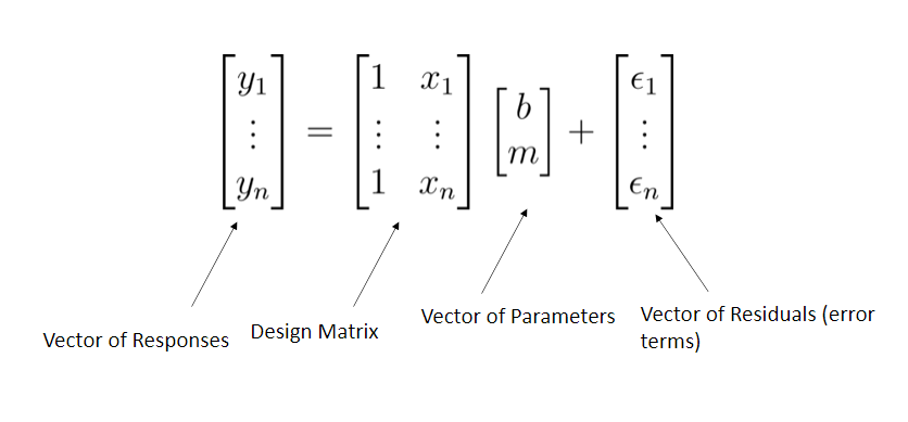Succinctly: y = X * Beta + Epsion