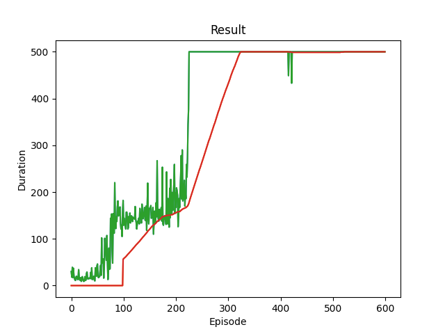 Result