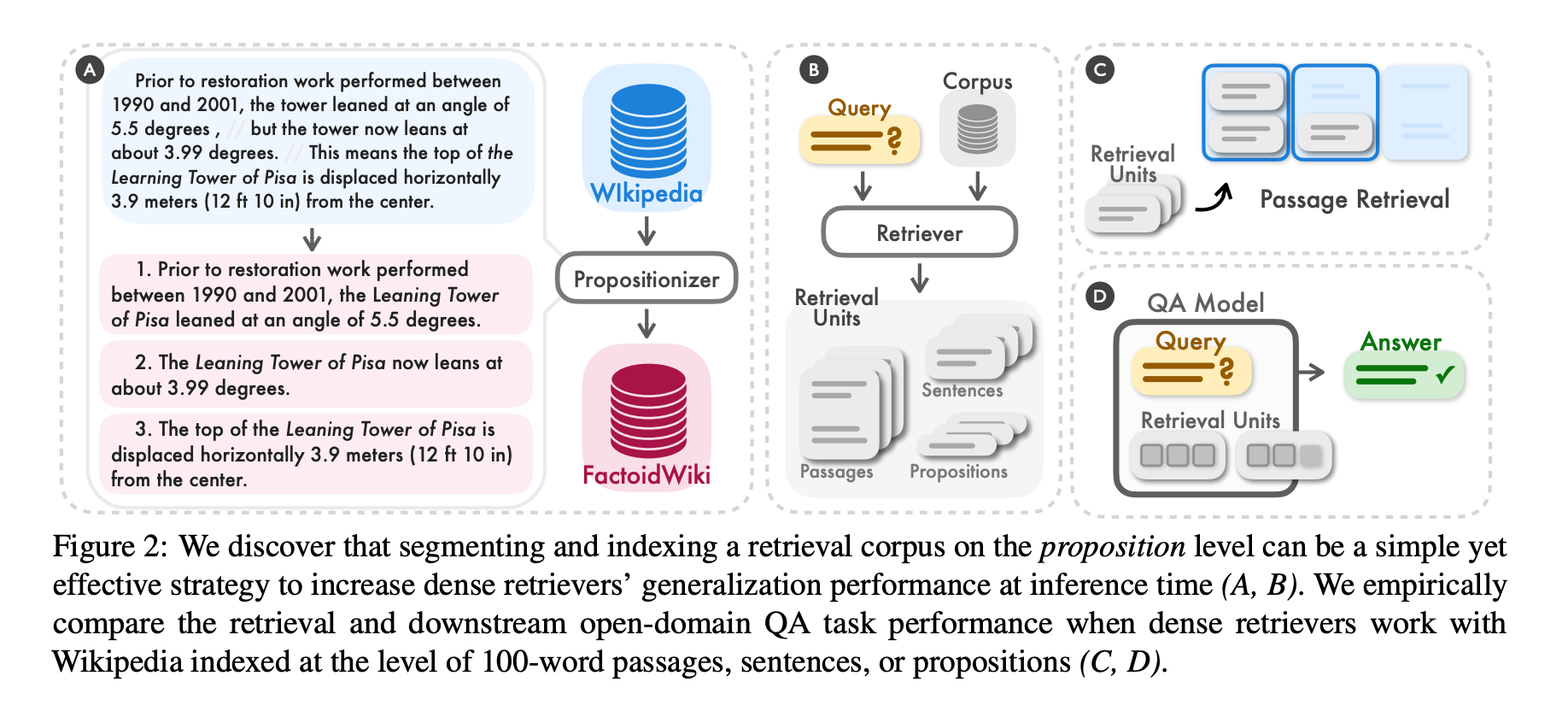 Proposition Chunking Source: Dense X Retrieval Paper. License: Free
