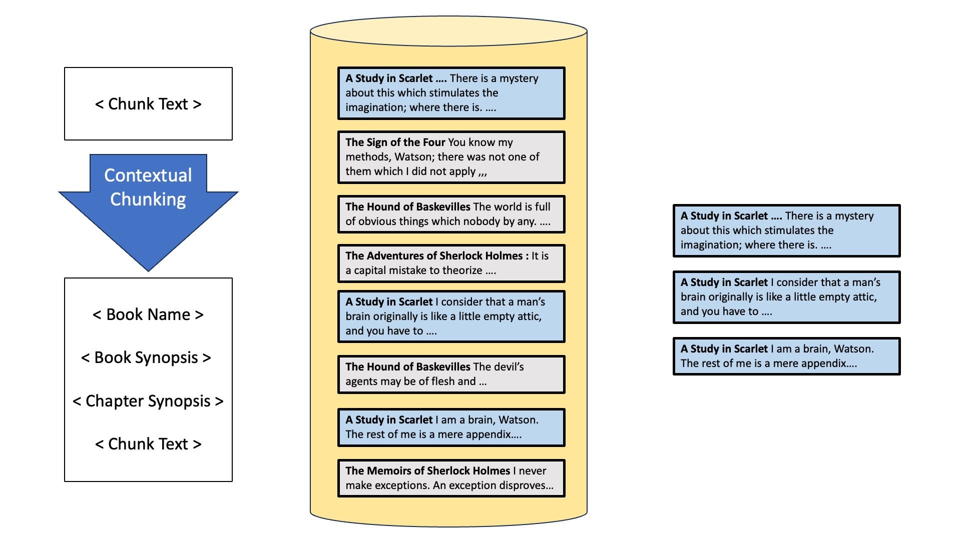 Contextual Chunking adds additional information to the chunks than just the text body Image by author