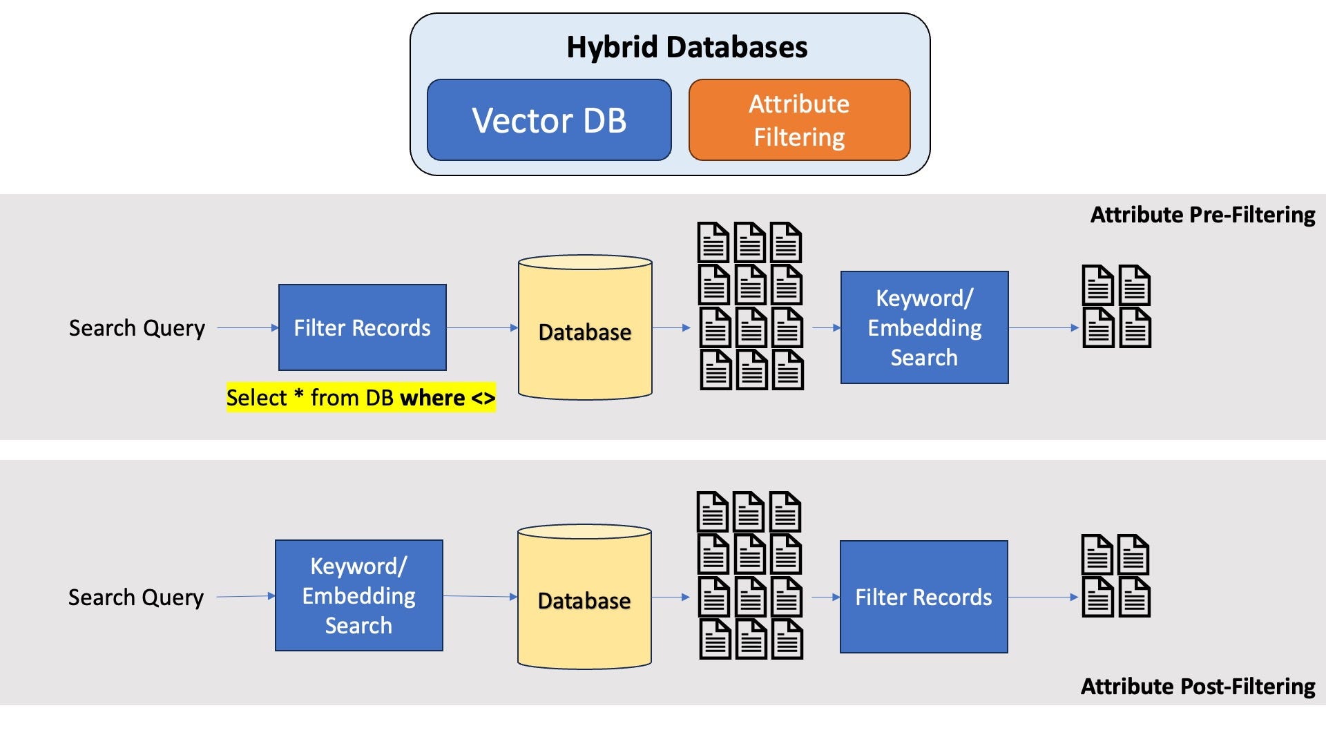 Modern Vector Databases allow attribute filtering with semantic search Image by Author