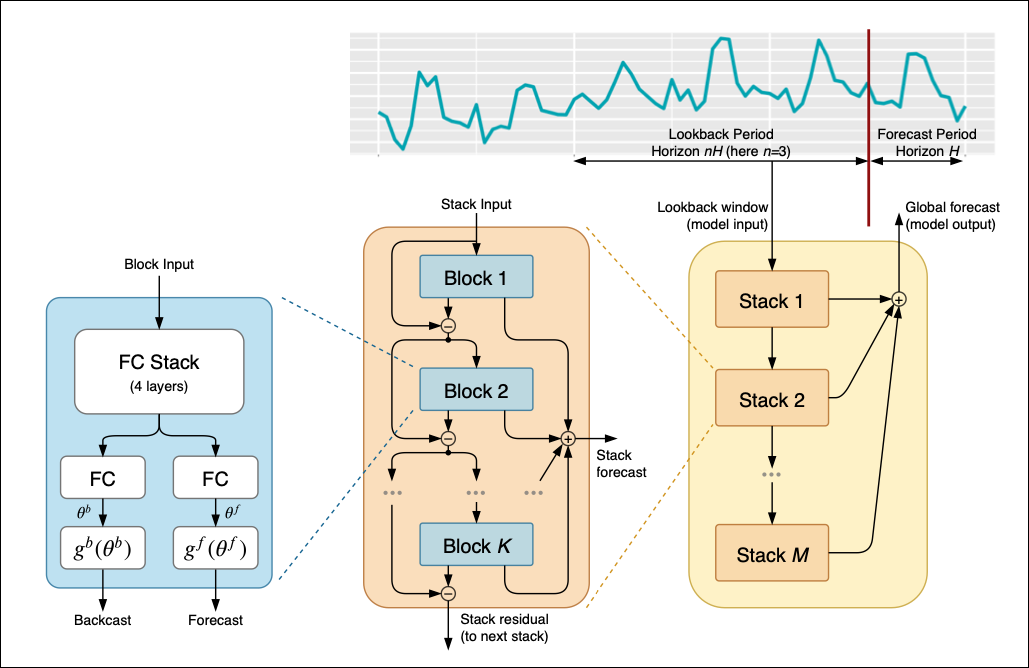 Figure 1: The top-level architecture of N-BEATS Source