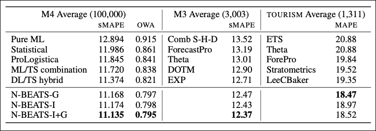 Figure 8: Experimental results on M3, M4, and Tourism datasets Source