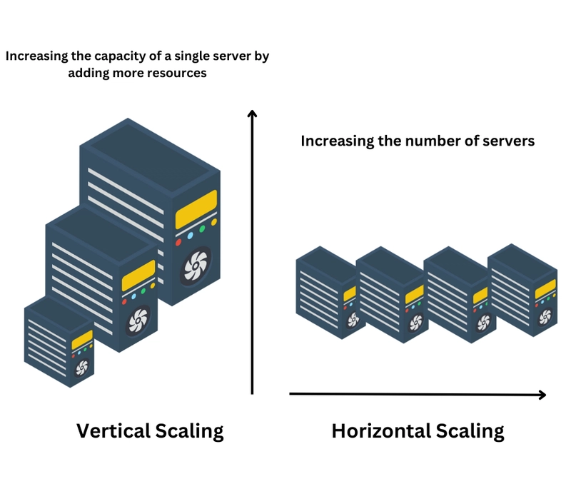 Horizontal vs Vertical Scaling