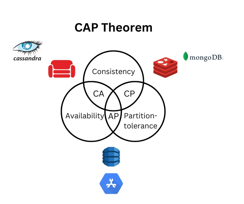 CAP theorem