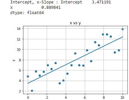 Least-squares linear regression