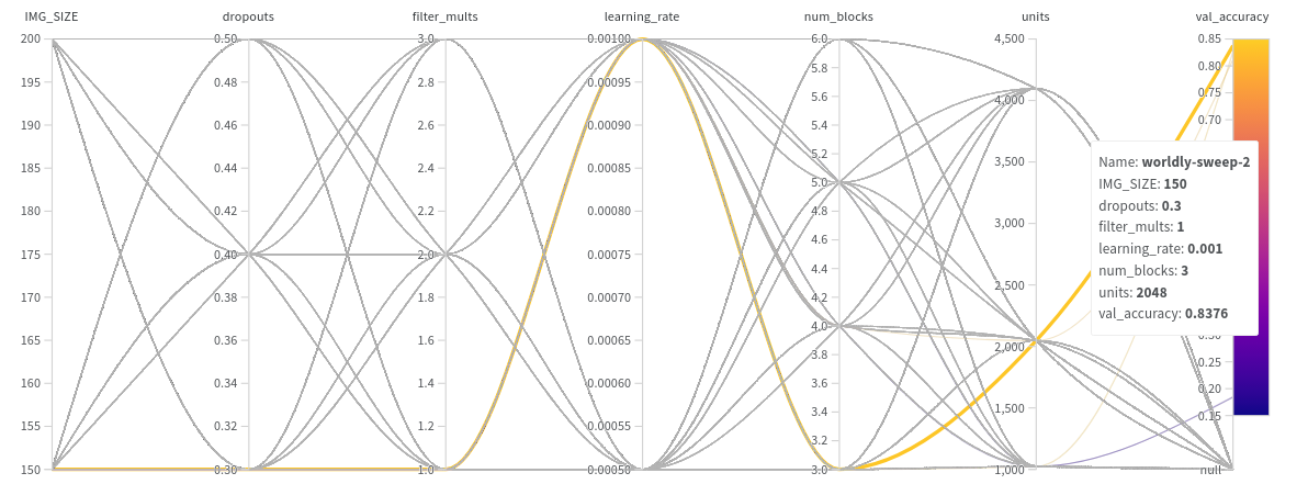 Intel Scene Image Classification VGG Hyperparameter Tuning
