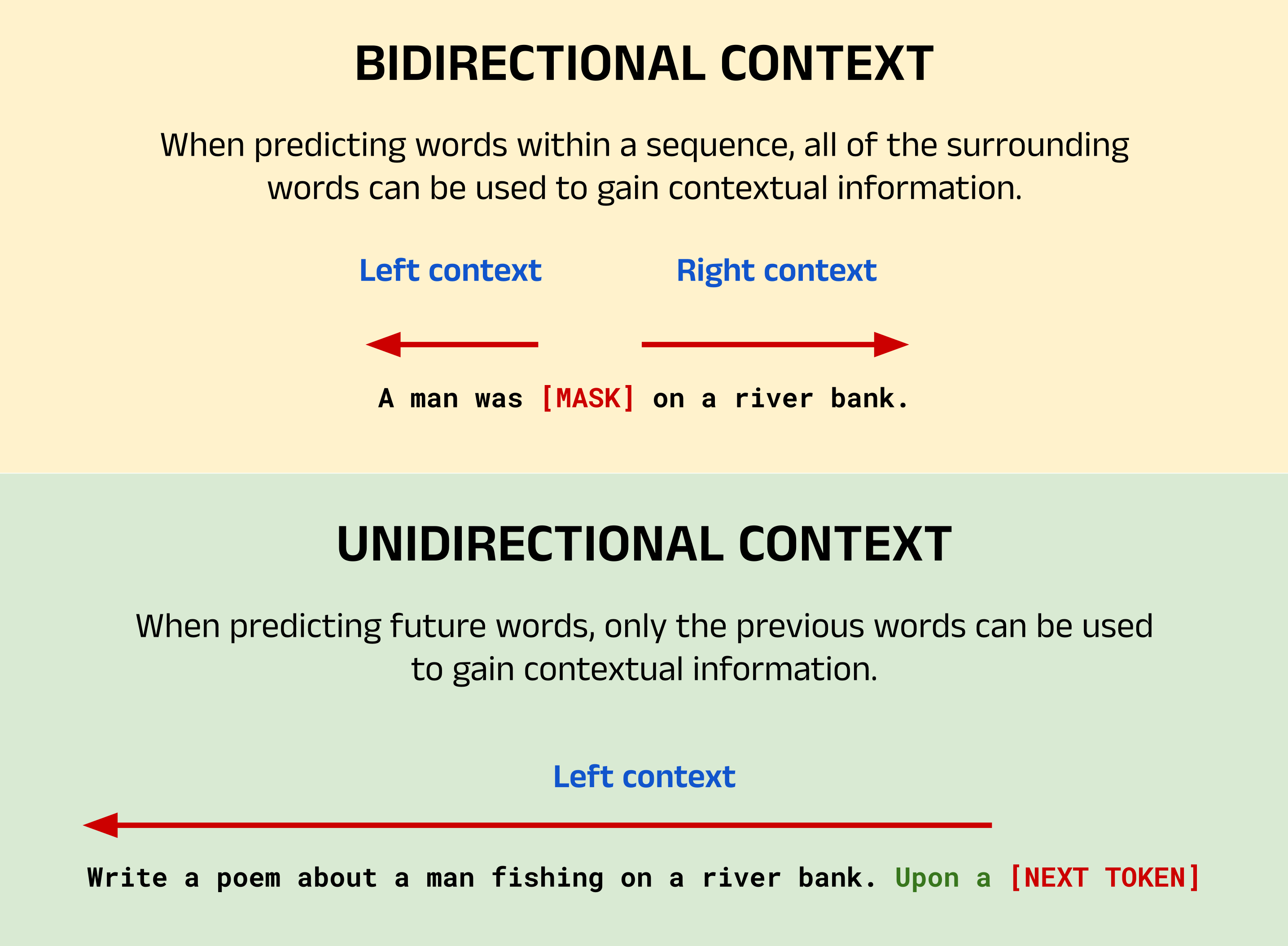 A comparison of unidirectional and bidirectional context. Image by author.
