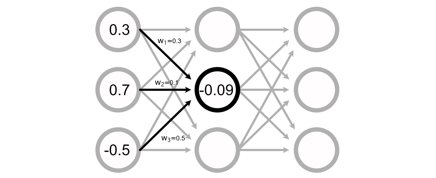 An example of how the value of a perceptron might be calculated. 0.3×0.3 + 0.7×0.1 +-0.5×0.5=-0.09