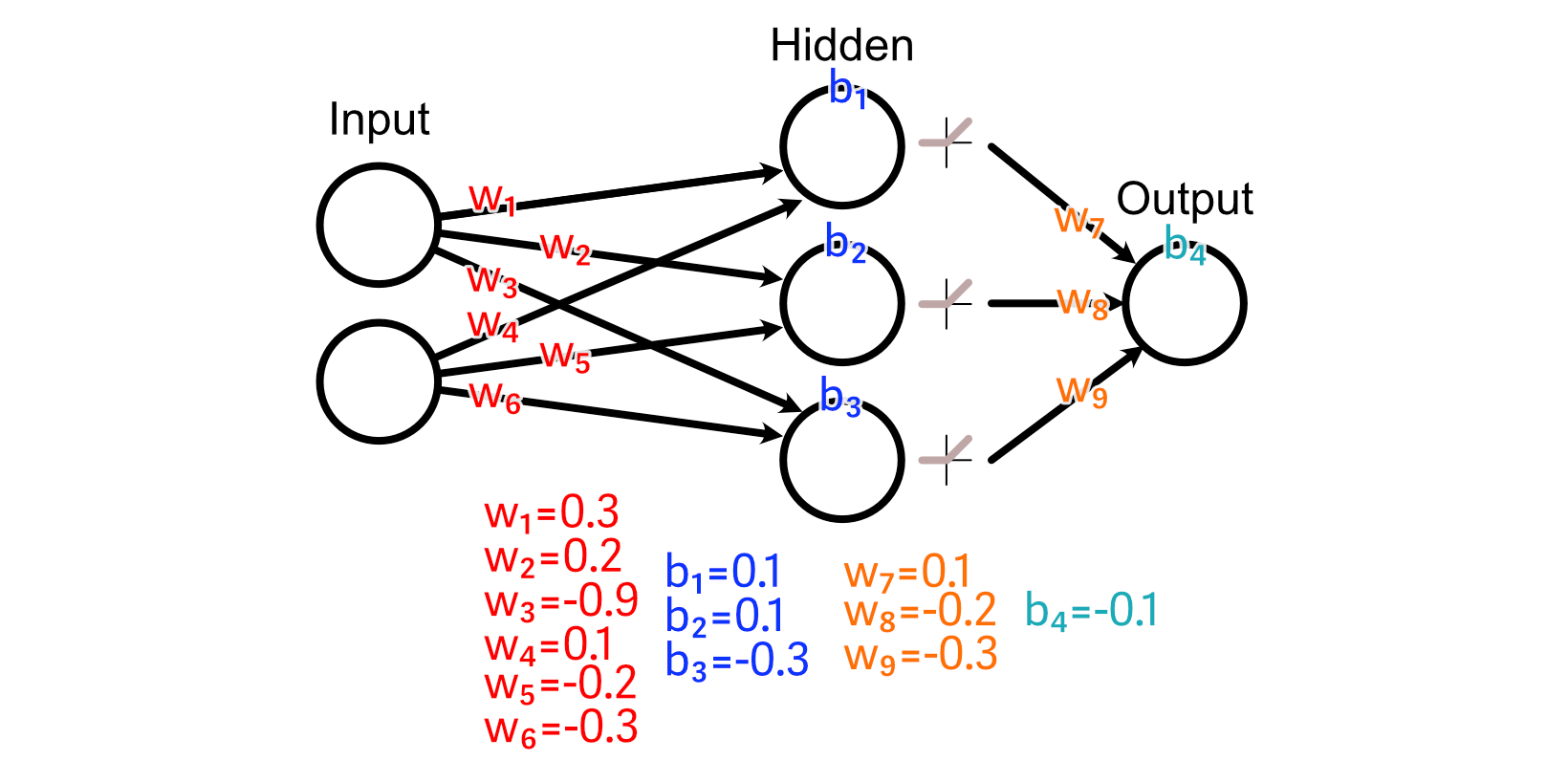 Well apply the ReLU activation function to the value of our hidden perceptrons.