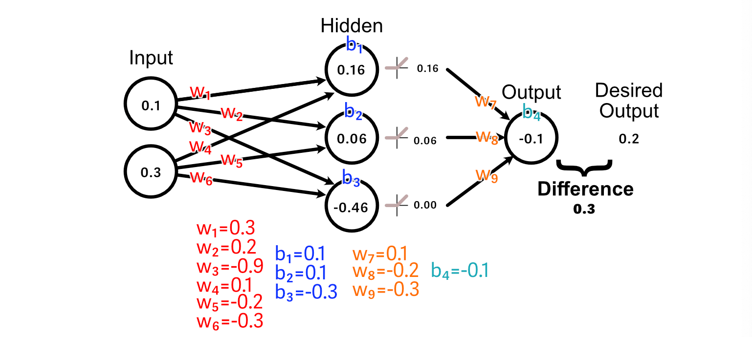 The training data has an input of 0.1 and 0.3, and the desired output the average of the input is 0.2. The prediction from the model was -0.1. Thus, the difference between the output and the desired output is 0.3.