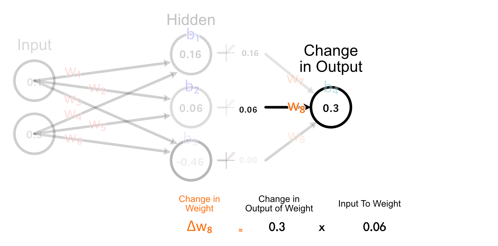 How we calculate how the weight should change. Here the symbol Δdelta means change in, so Δw₈ means the change in w₈