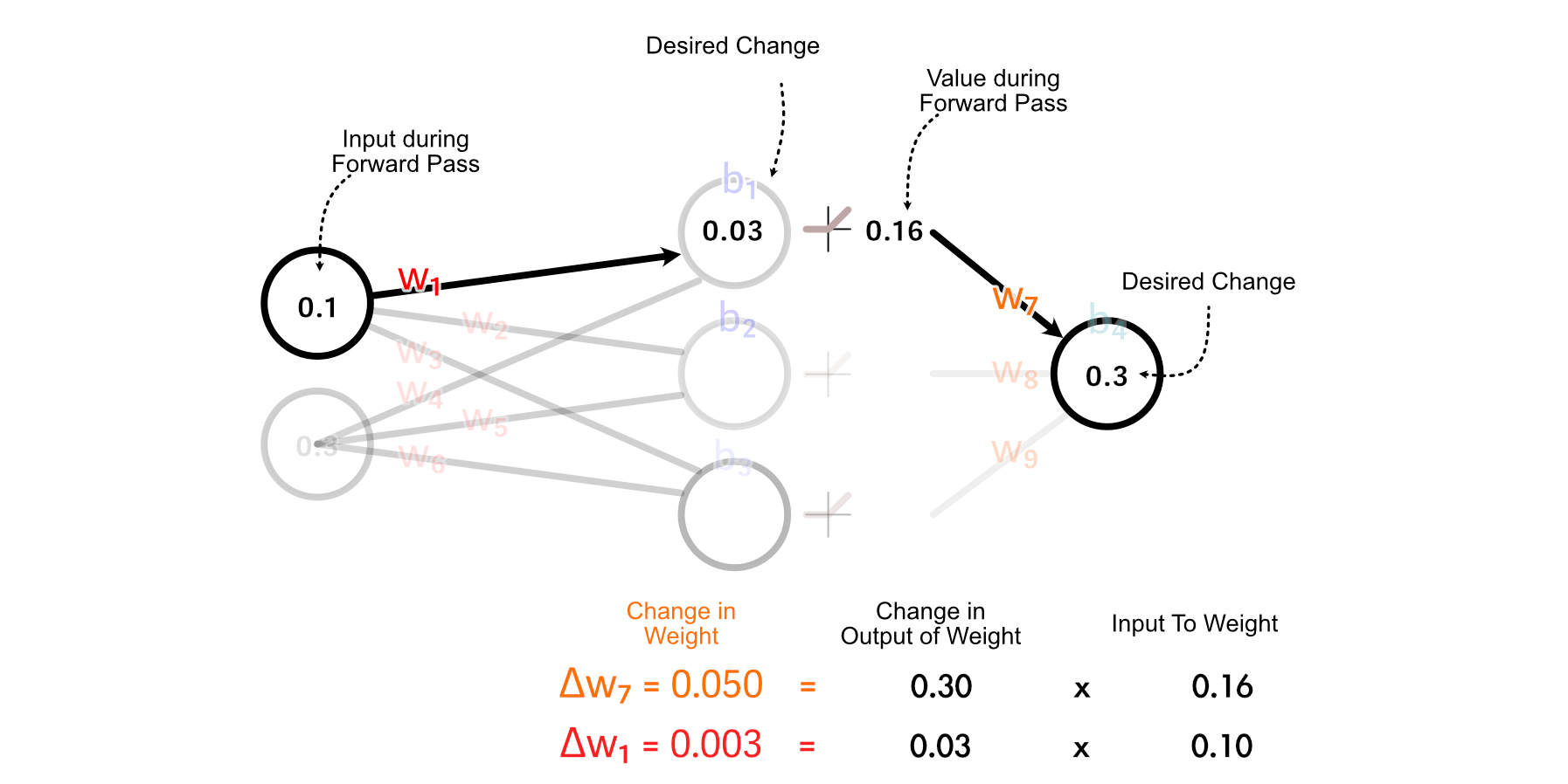 Now that weve calculated how the first hidden neuron should change, we can calculate how we should update w₁ the same way we calculated how w₇ should be updated previously.