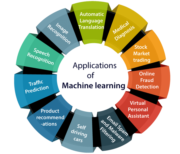 Machine Learning Applications - Tpoint Tech