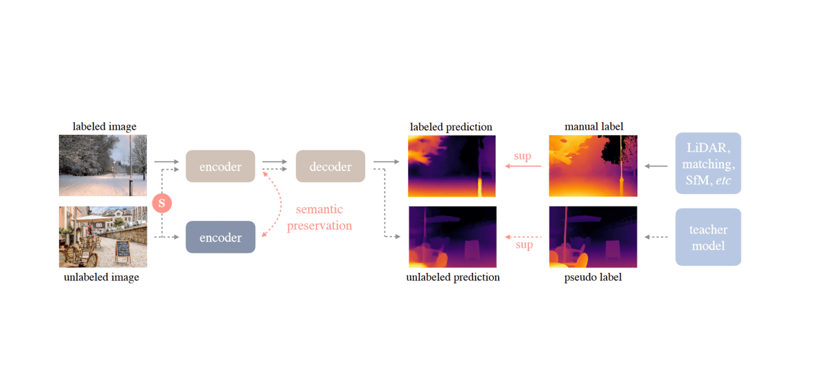 Fig.2: Depth Anything pipeline. Source + annotations by Sascha Kirch