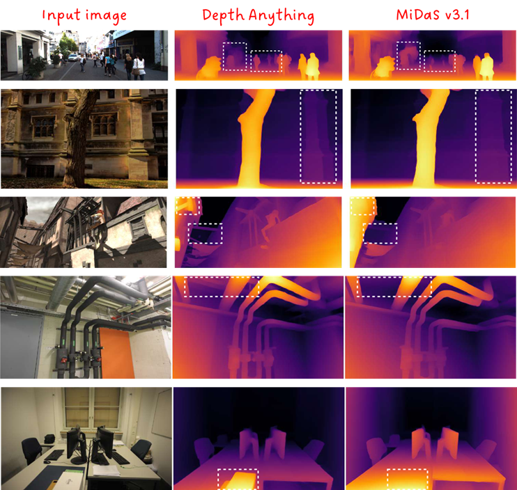 Fig. 4: Qualitative comparison between Depth Anything and MiDaS v3.1. Source + annotations by Sascha Kirch