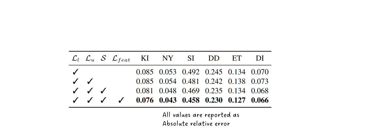 Table 6: General Ablation Study for individual loss terms and the strong perturbations. Source + annotations by Sascha Kirch