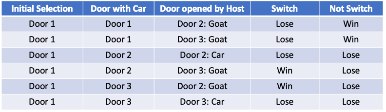 Table by author based on The Book of Why Chapter 6