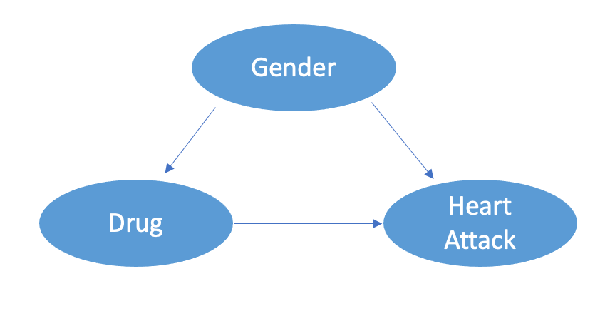 Image by author based on The Book of Why Chapter 6