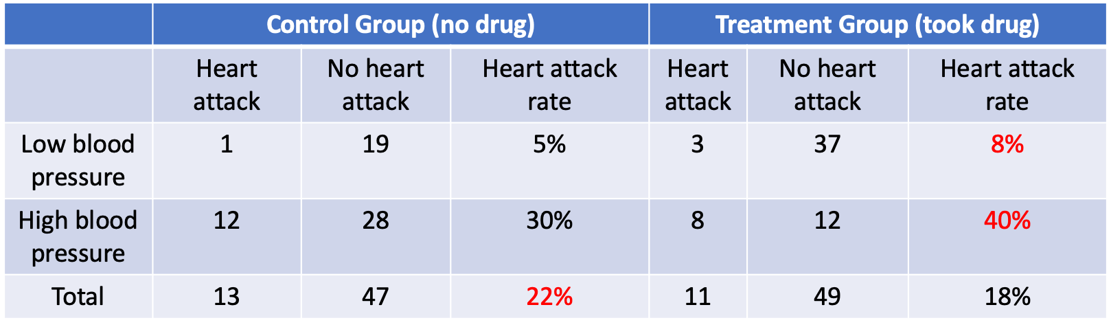 Table by author based on The Book of Why Chapter 6