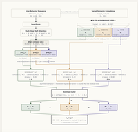 Hierarchical Attention Sequence Model over Semantic ID