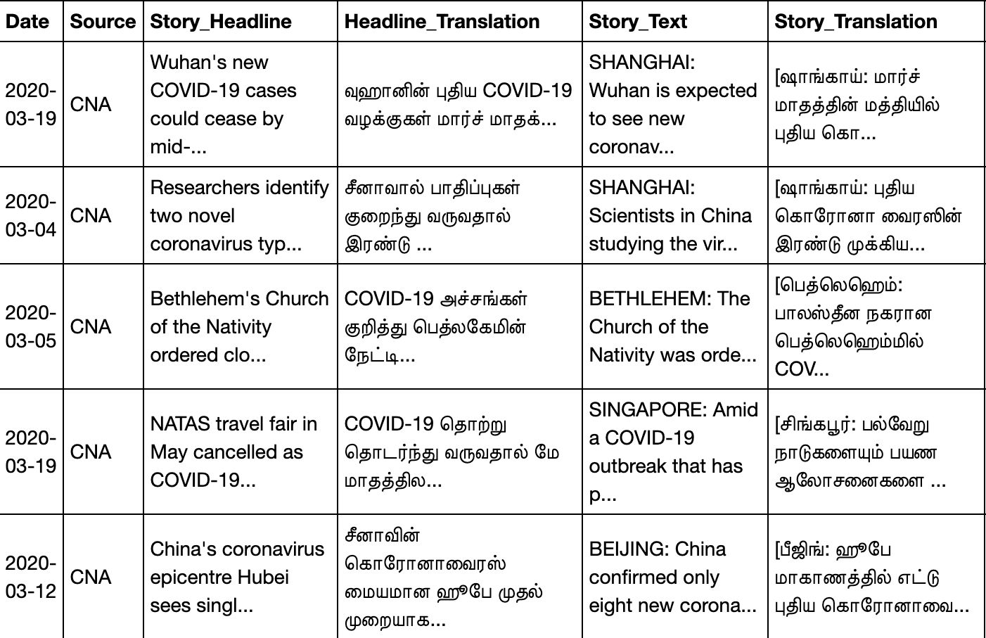 Sample output for English-to-Tamil translation of news articles.