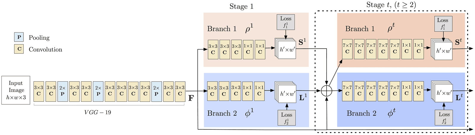 Image showing the architecure of the Multi Person Pose Estimation model.