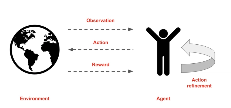 Reinforcement Learning loop