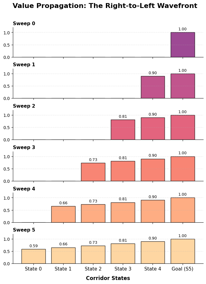 bar chart per sweep