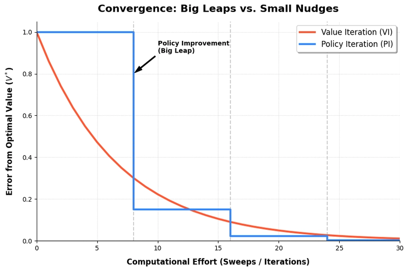 Convergence plot