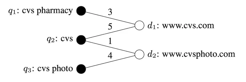Yahoo's bipartite query-document graph