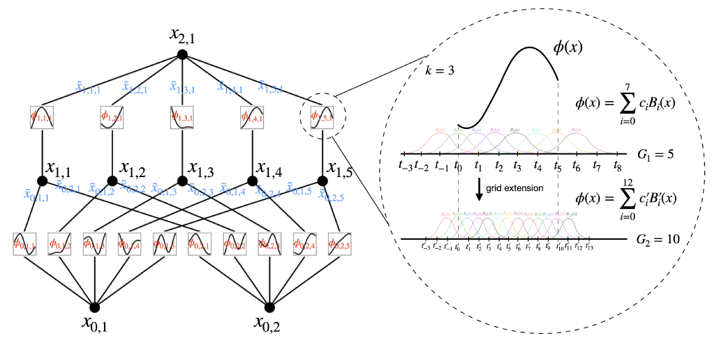 KAN leverages the structure of MLP while benefiting from splines.