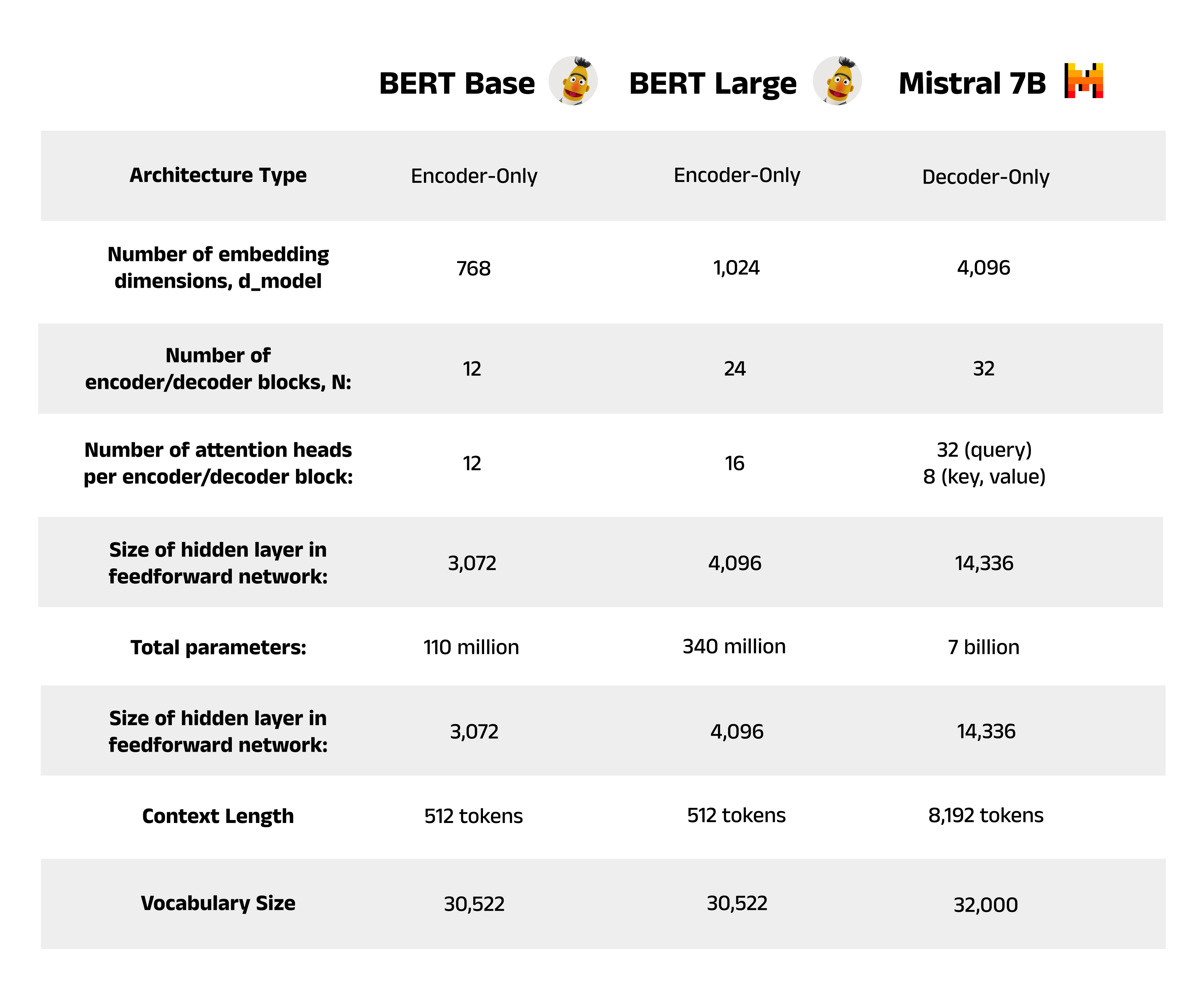 A comparison of the key parameters in BERT Base, BERT Large, and Mistral 7B. Image by author.
