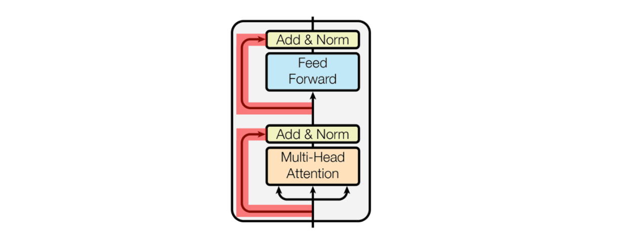 A close-up of the Transformer architecture diagram, with the residual connections for the Add  Norm blocks highlighted in red. Image annotated by author.