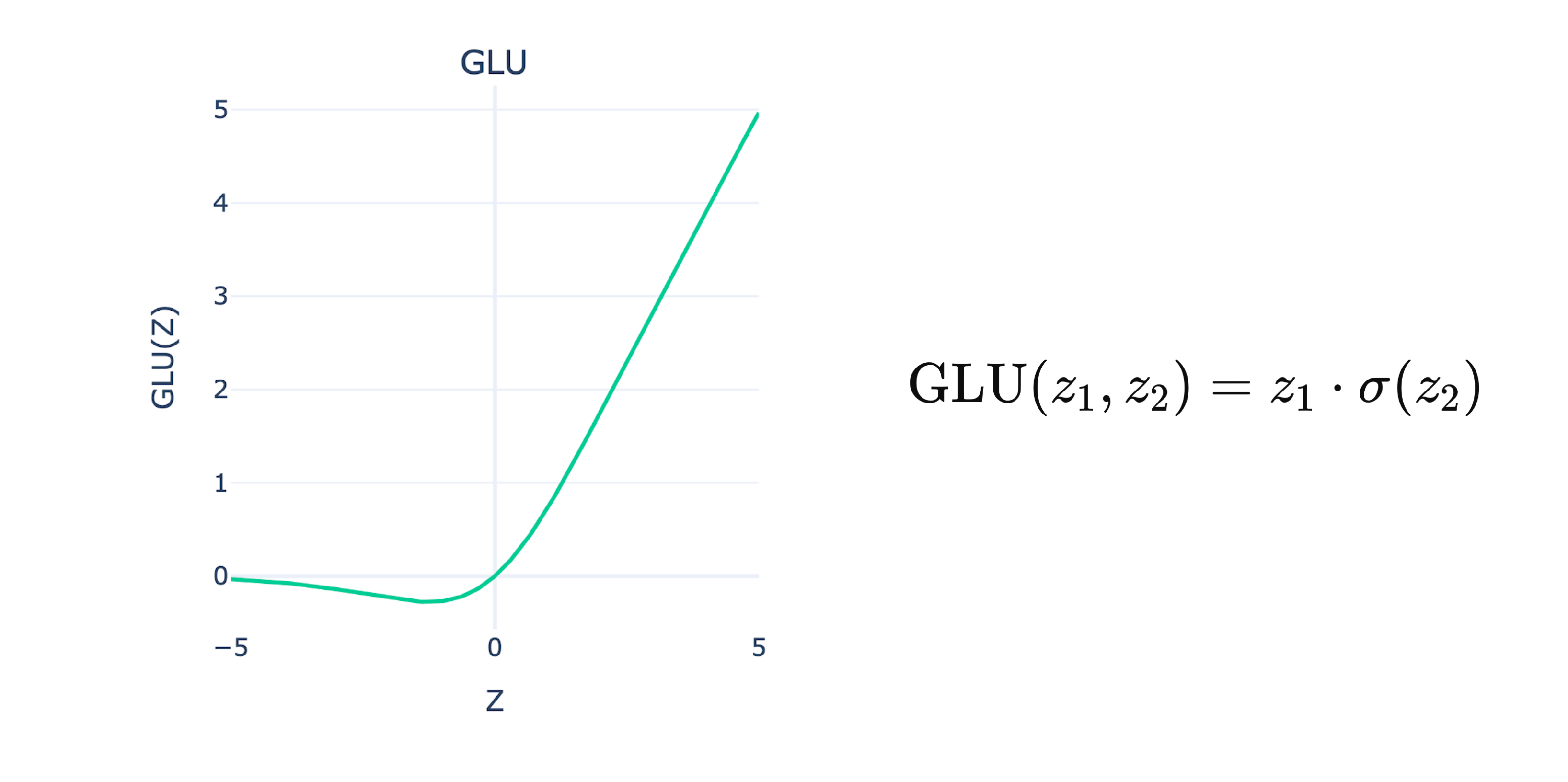 A graph of the Gated Linear Unit GLU activation function and its equation. Image by author.