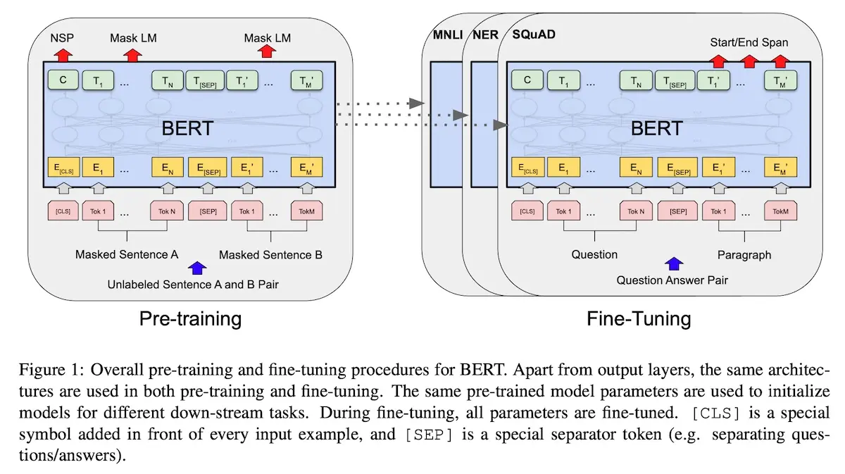 Overview of BERT
