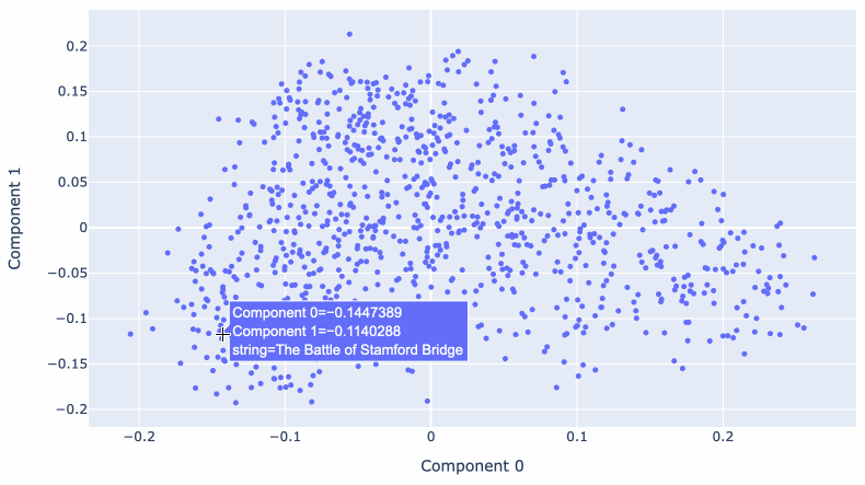 Animated screenshot of a cloud of points in 2D space. At one side hovering over them shows things like The War of 1812 and The Battle of Trafalgar - at the other side we get Quantum Gravity and Higgs Boson and Carbon