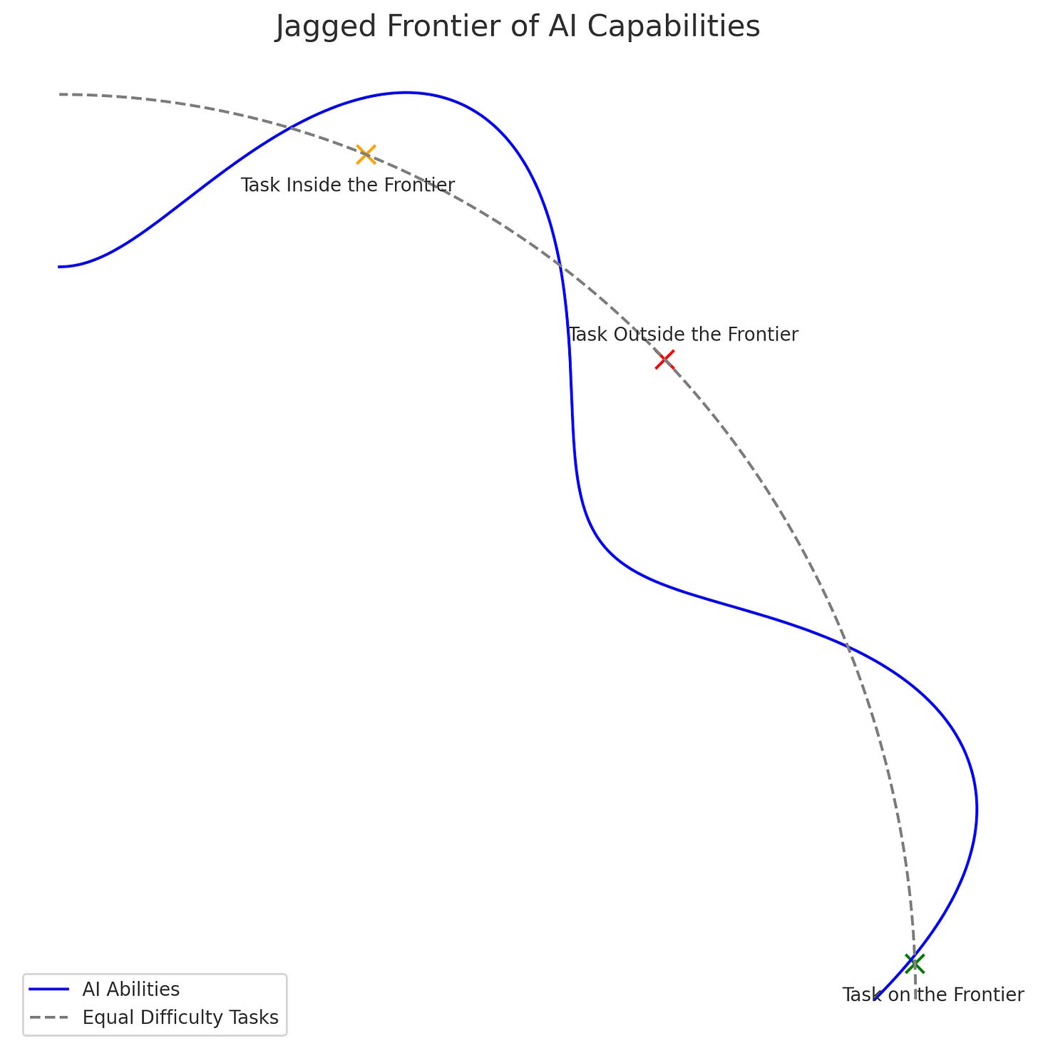Hey GPT, I want you to create an image to illustrate our new paper on the effects of AI and work. And the key element of the paper is the idea of a jagged frontier. That AI capabilities are uneven and so tasks that seem to be of equal difficulty, some of those tasks will be just outside the frontier, some of the tasks will be inside. So I want you to create an image with whatever technique you want that shows a jagged frontier extending from a center point where the distance from the center indicates the difficulty of a task. And to show tasks that can be represented by points, for example, one just inside the wall of the frontier, one just outside the wall of the frontier, and one task labeled task outside the frontier, the other labeled task inside the frontier, and there will be a line, a circular line, showing that they are the same distance from the center, therefore the same difficulty level.
