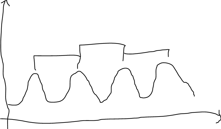 The recurring pattern is equally spaced, thus is seasonal