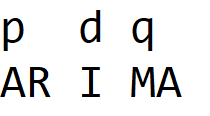 Mapping the ARIMA parameters to their component