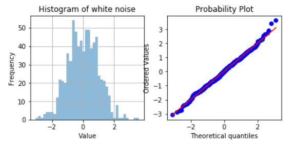 As expected, our generated noise is normally distributed