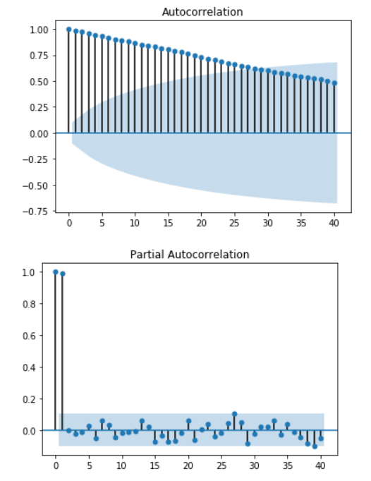 Definitely no periodicity in the autocorrelation and the partial autocorrelation shows that the previous value is highly correlated with the present term