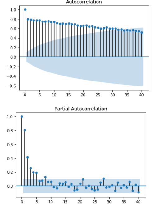 Note that the ACF decays slowly, as was the case with the random walk. Additionally, note the PACF shows significant values for several lags. This is the result of the trend creating dependency from one value to the next, but it exponentially decays in time. Any time series with a trend is not stationary.