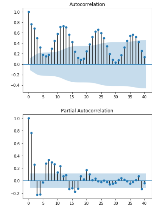 Because of the trend, the correlation in the ACF does not go into the negative