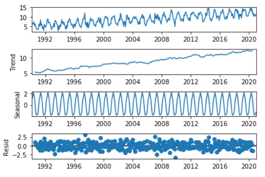 The time series is now decomposed into three components. Notice that the first and last six values of the trend and seasonal component are missing - this needs to be accounted for when performing any analysis
